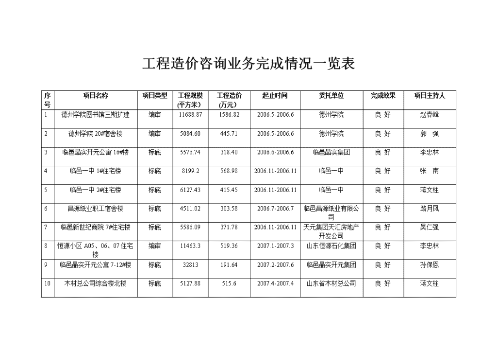 工程造價(jià)咨詢業(yè)務(wù)完成情況一覽表