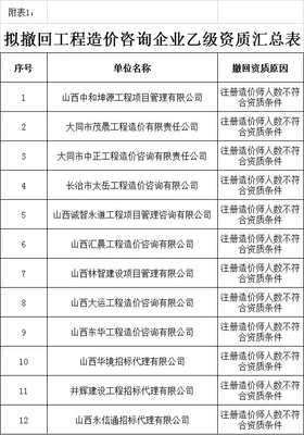 造價(jià)咨詢市場震動(dòng) 該省半數(shù)以上造價(jià)分支機(jī)構(gòu)暫停業(yè)務(wù)！